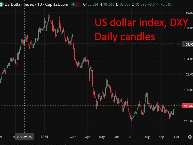 US dollar index, DXY 26 September 2025 2