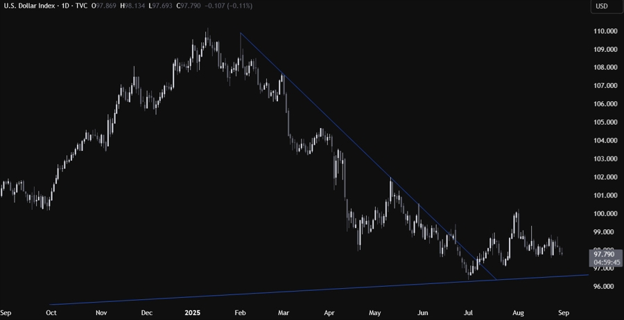 US dollar index