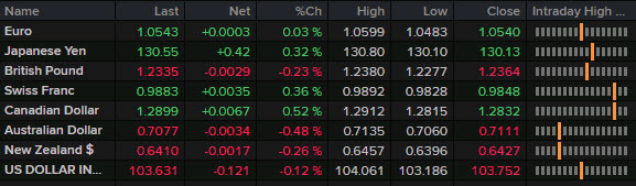 US dollar index