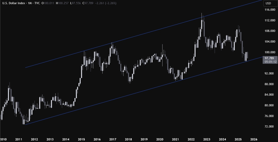 US dollar index