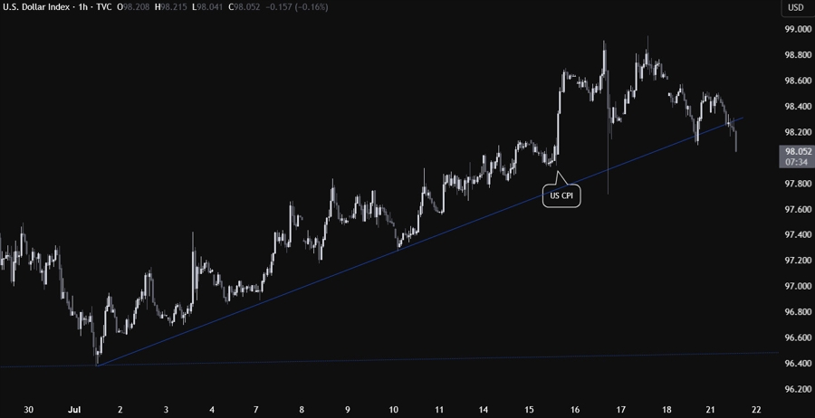 US dollar index