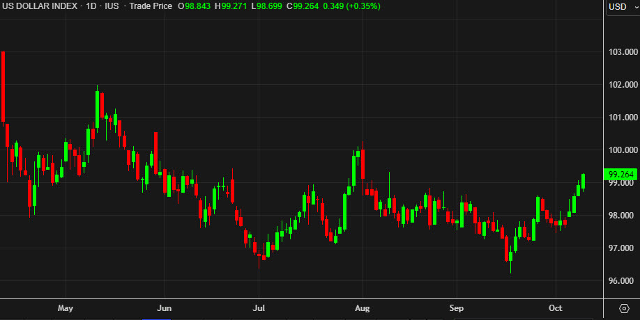 US dollar index