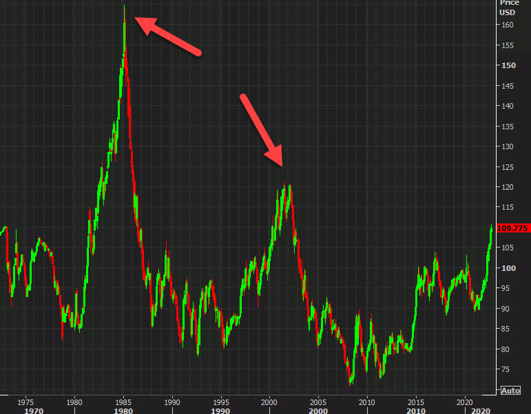 US dollar major peaks
