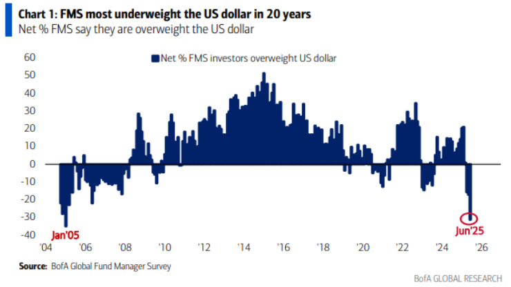 US dollar positioning