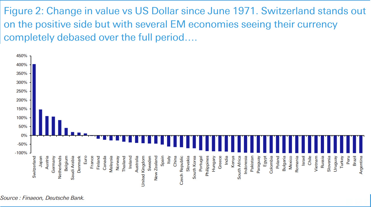 US dollar since 1971 vs the field