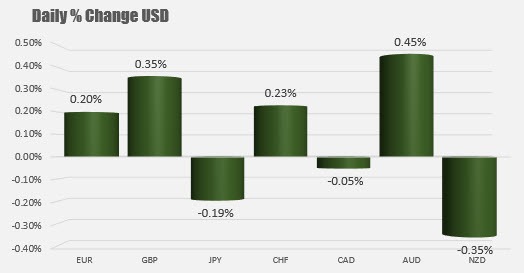 US dollar
