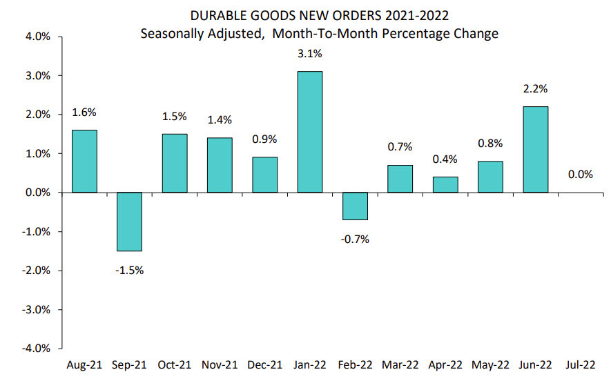 US durable goods orders July 2022