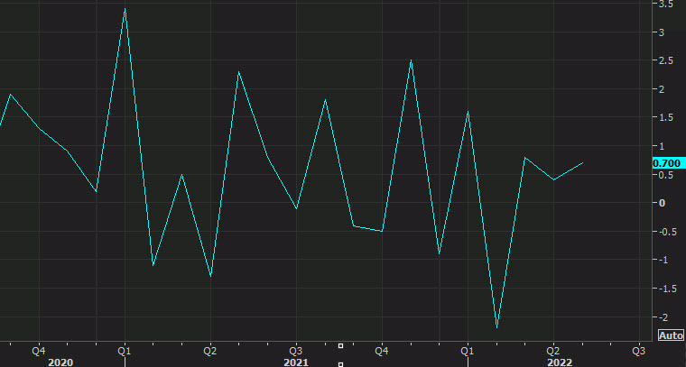 US durable goods orders May 2022