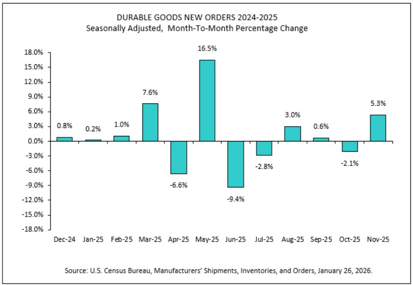 US durable goods orders