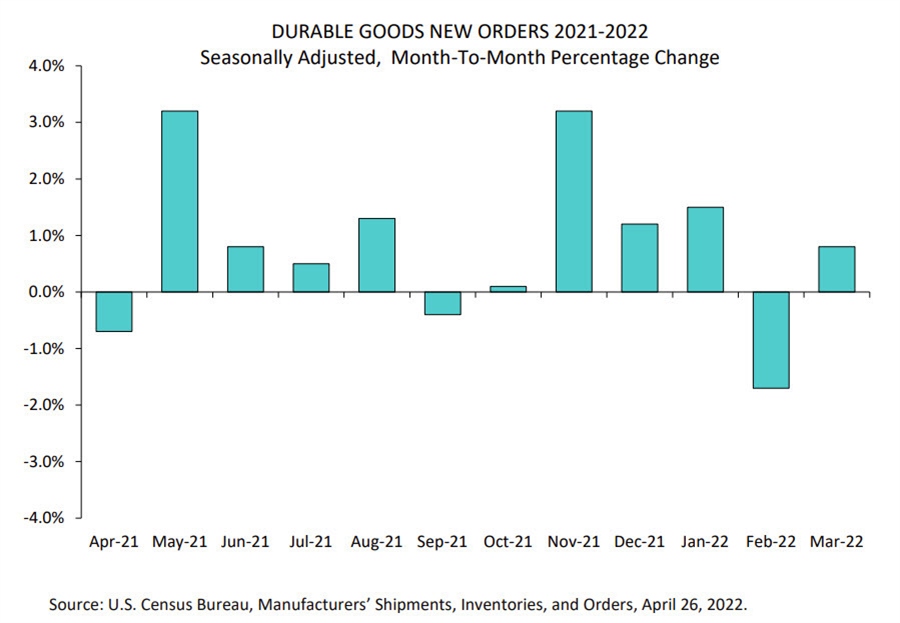 US durable goods report march 2022