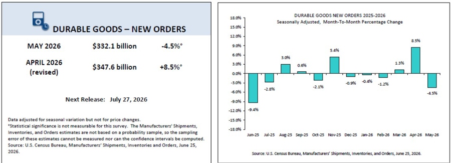 US durable goods