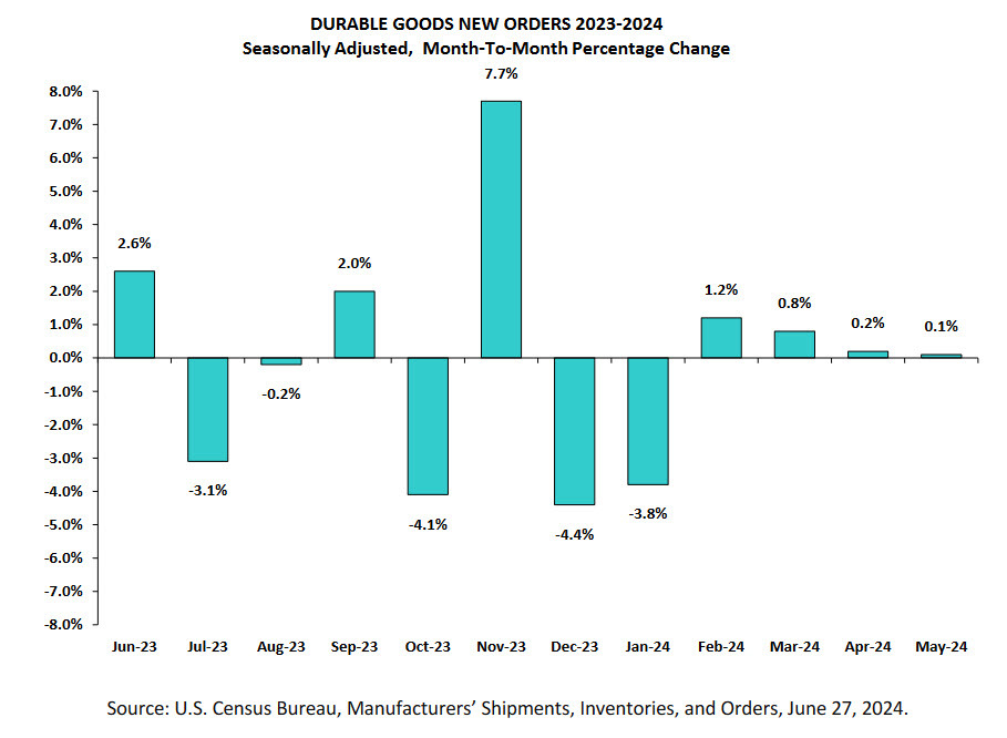 US durable goods
