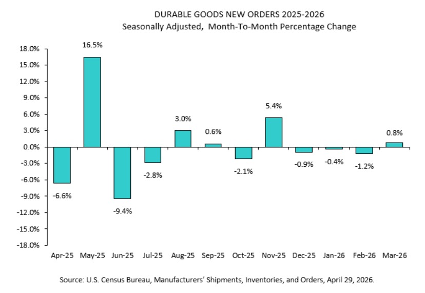 US durable goods