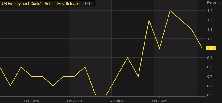 US employment cost index