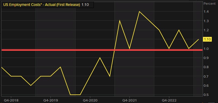 US employment cost index