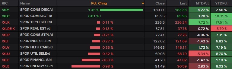 US equity sector performance NY close