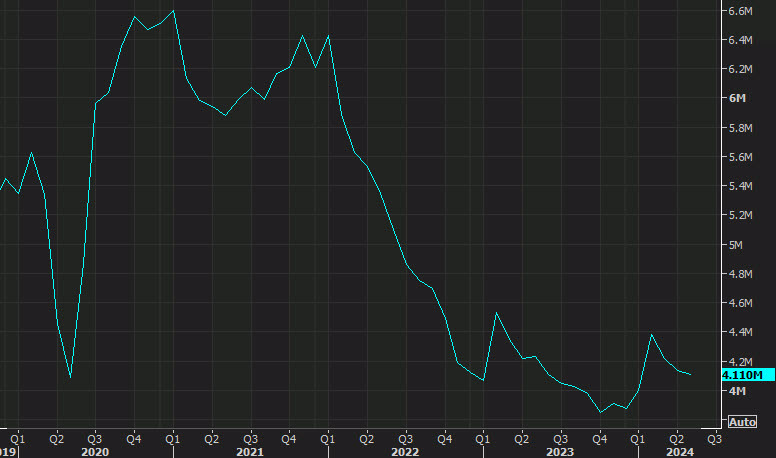 US existing home sales