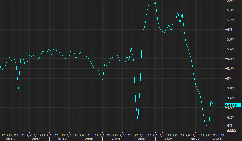 US existing home sales