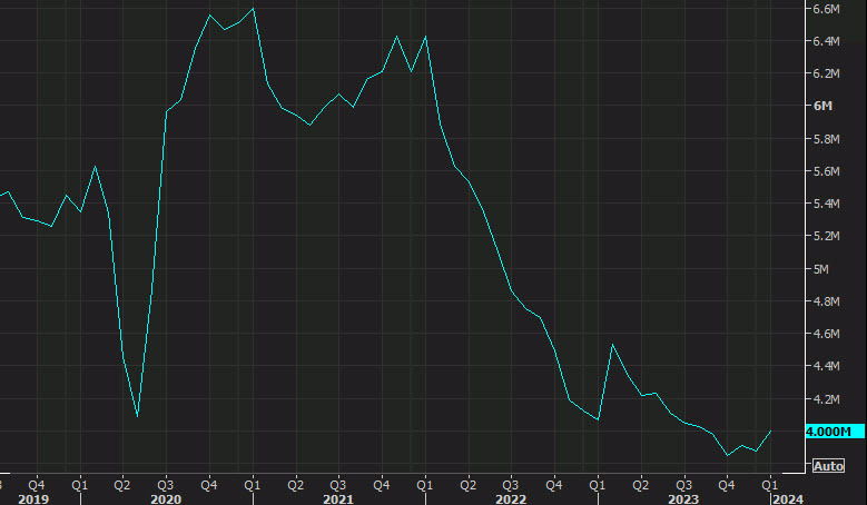 US existing home sales