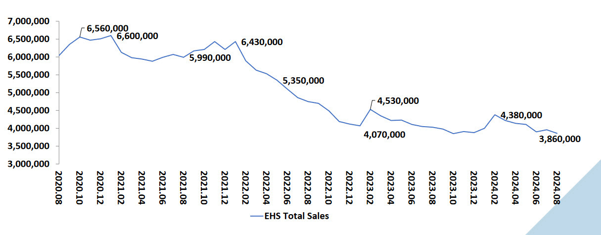 US existing home