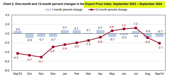 US export prices