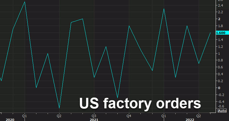 US factory orders May 2022
