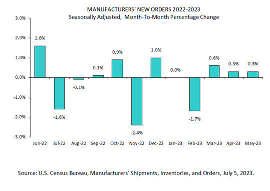 US factory orders May 2023