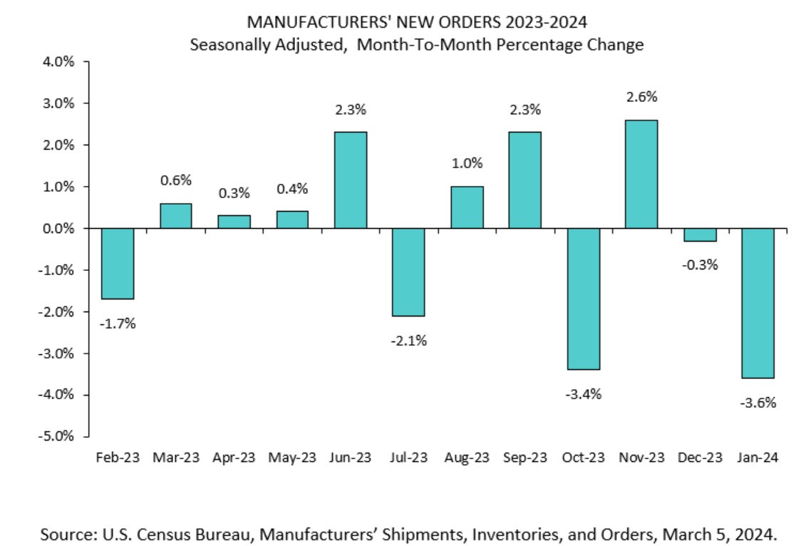 US factory orders