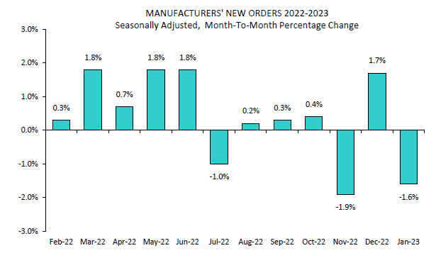 US factory orders