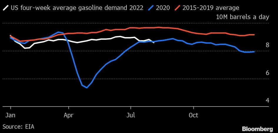 US gasoline demand below 2020