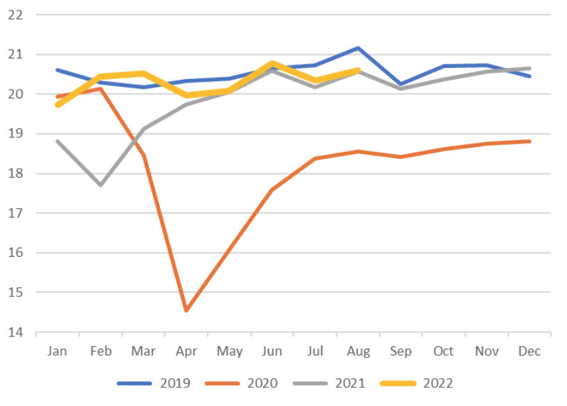 US gasoline demand in August 2022