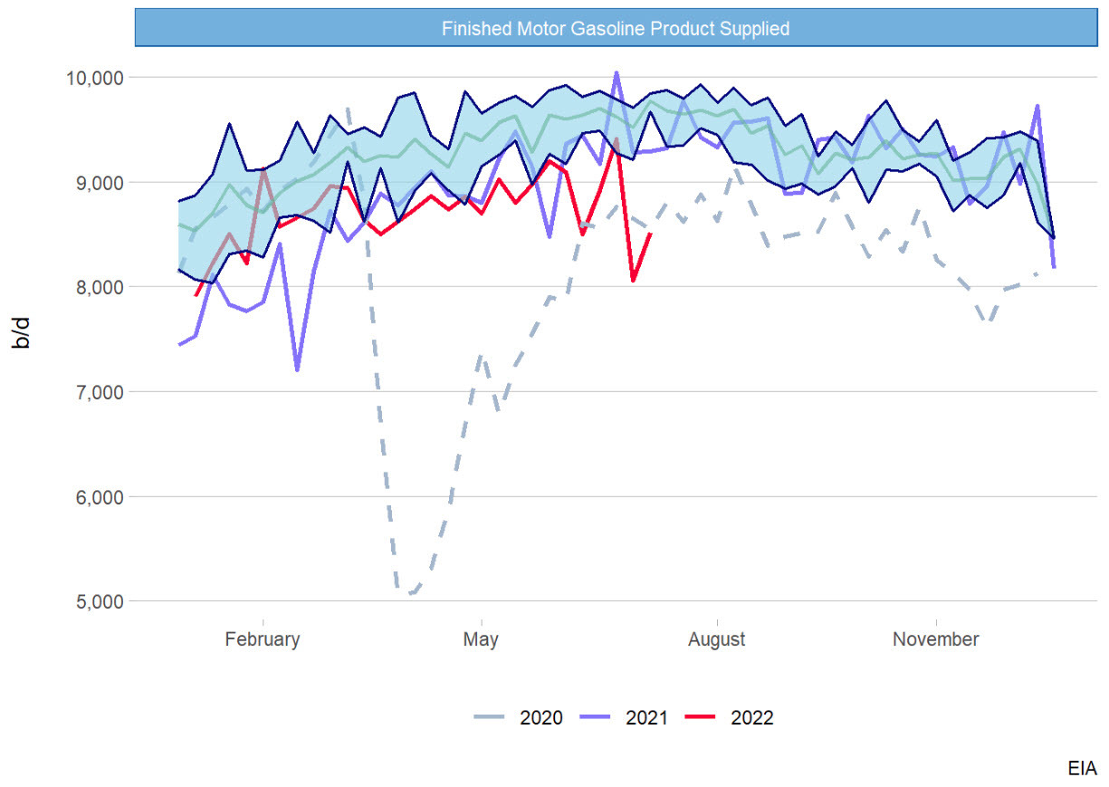 US gasoline demand