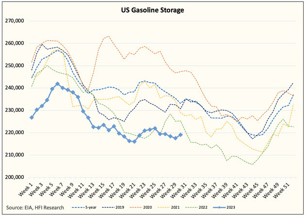 US gasoline storage