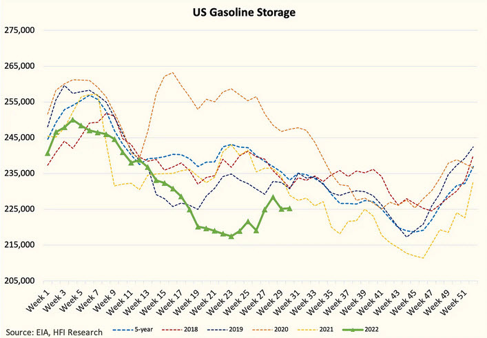 US gasoline storage
