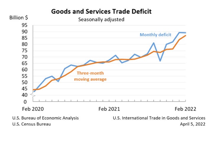 US goods and services trade deficit