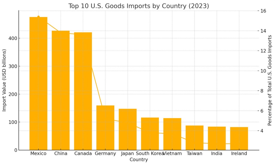 US goods imports by country