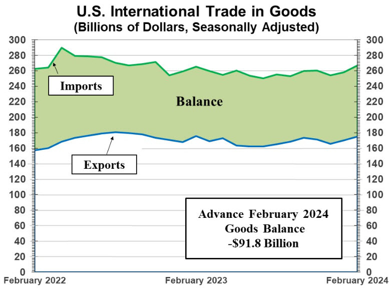 US goods trade balance