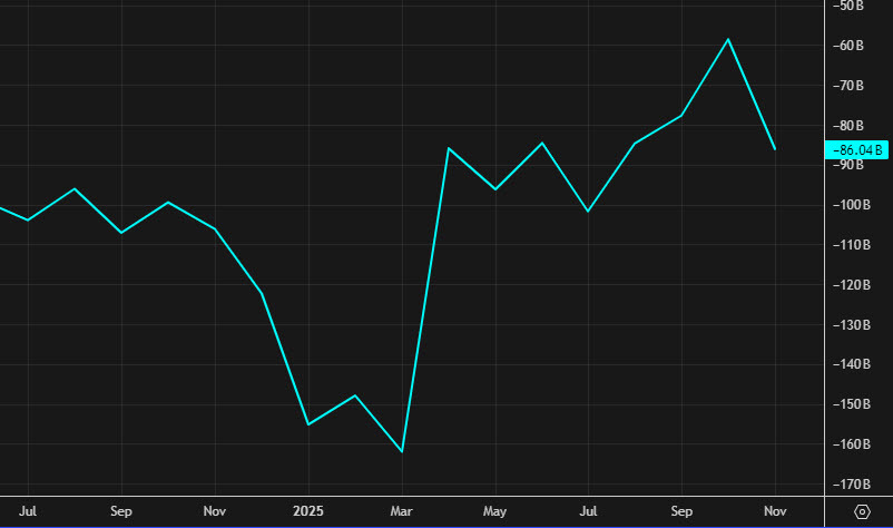 US goods trade balance
