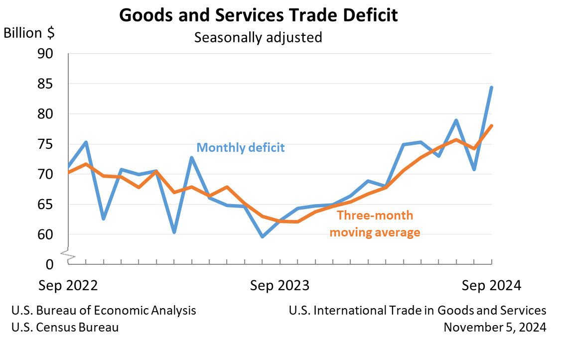 US goods trade balance