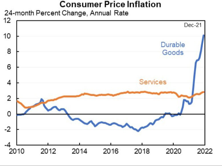 US goods vs services inflation