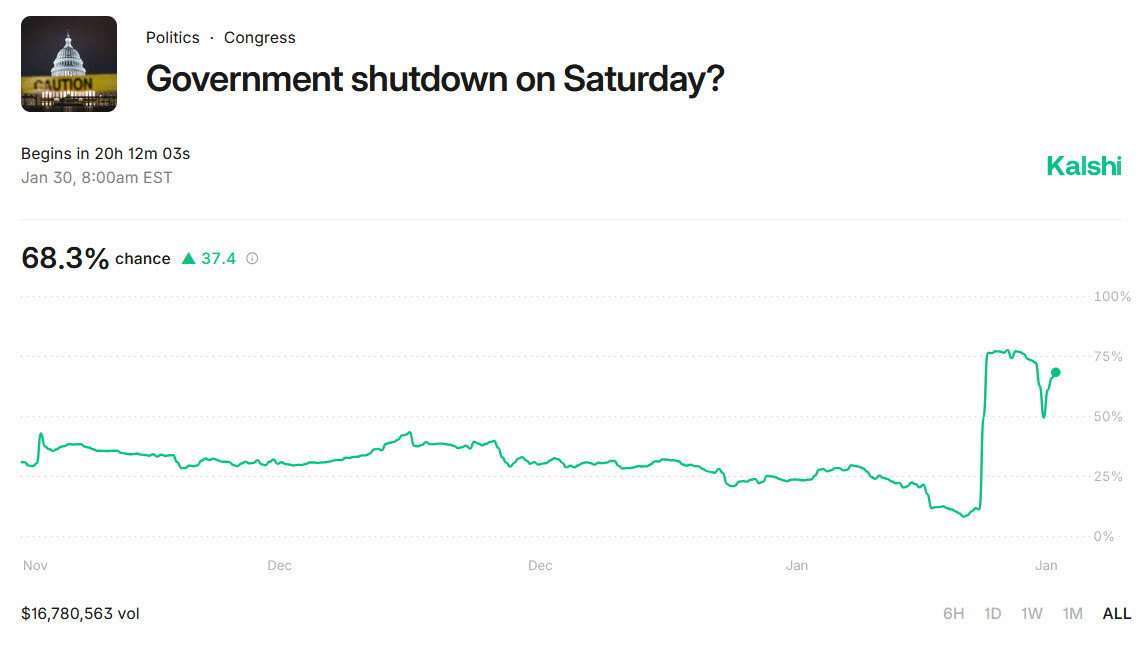 US govt shutdown odds