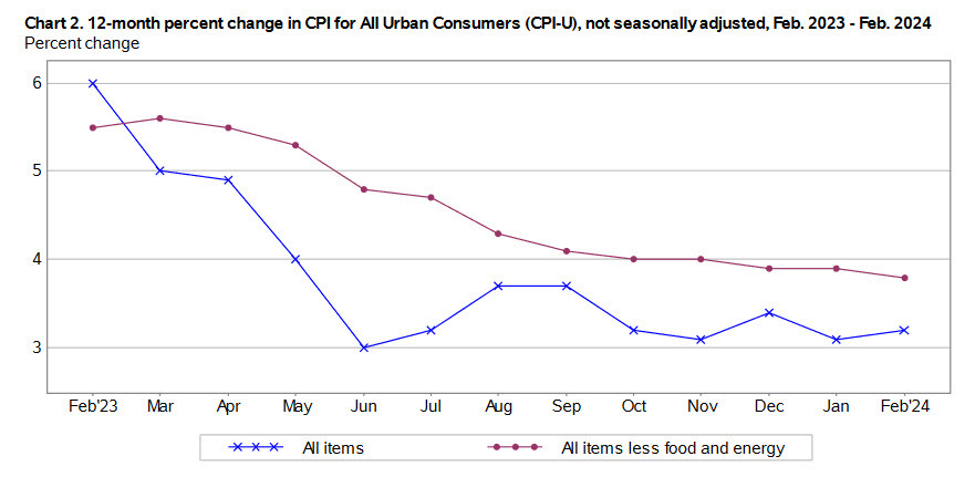 US headline and core inflation