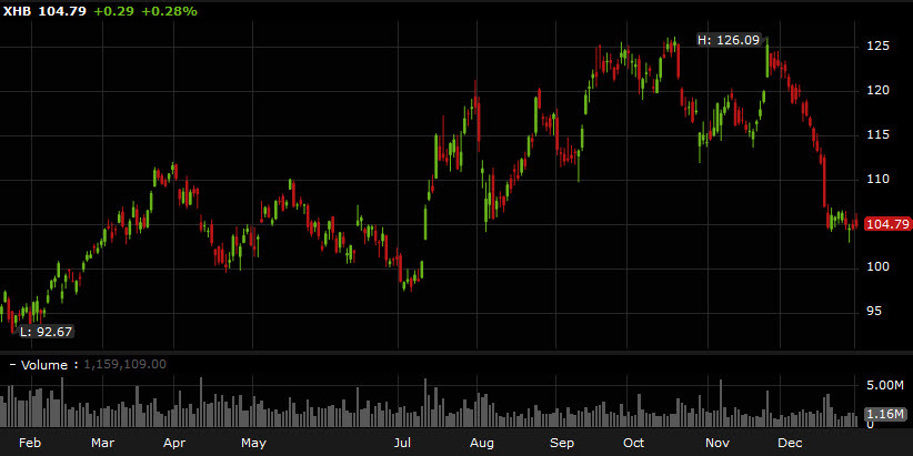 US home builder ETF