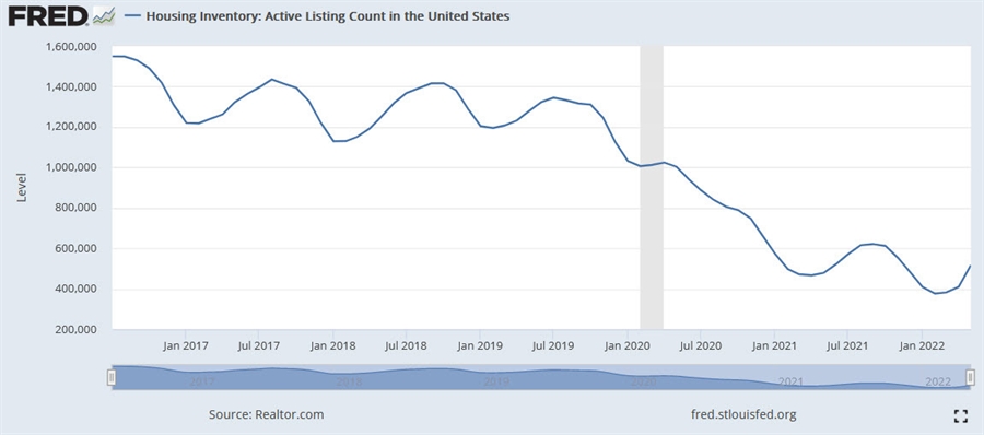 US housing inventories
