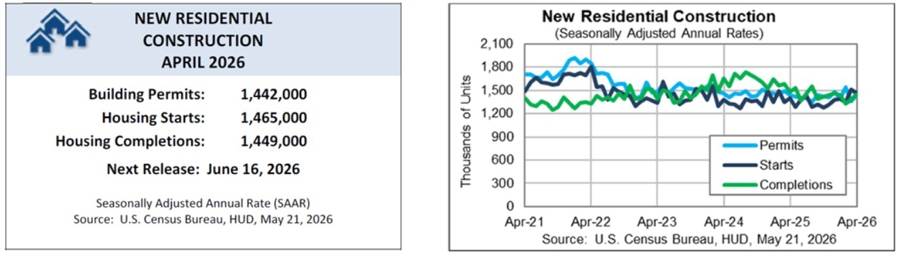 US housing starts and building permits