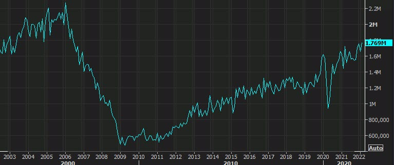 US housing starts chart