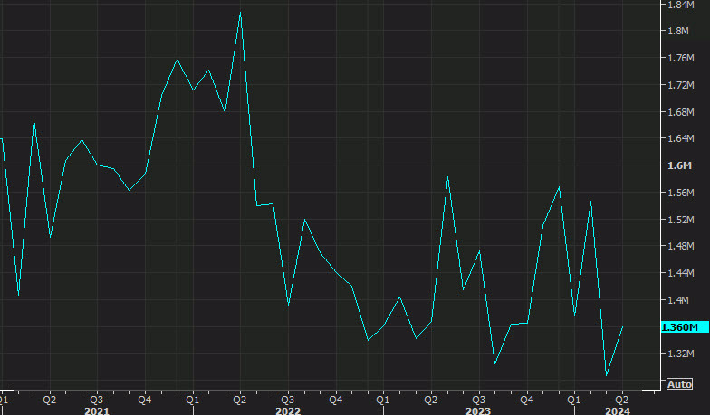 US housing starts d
