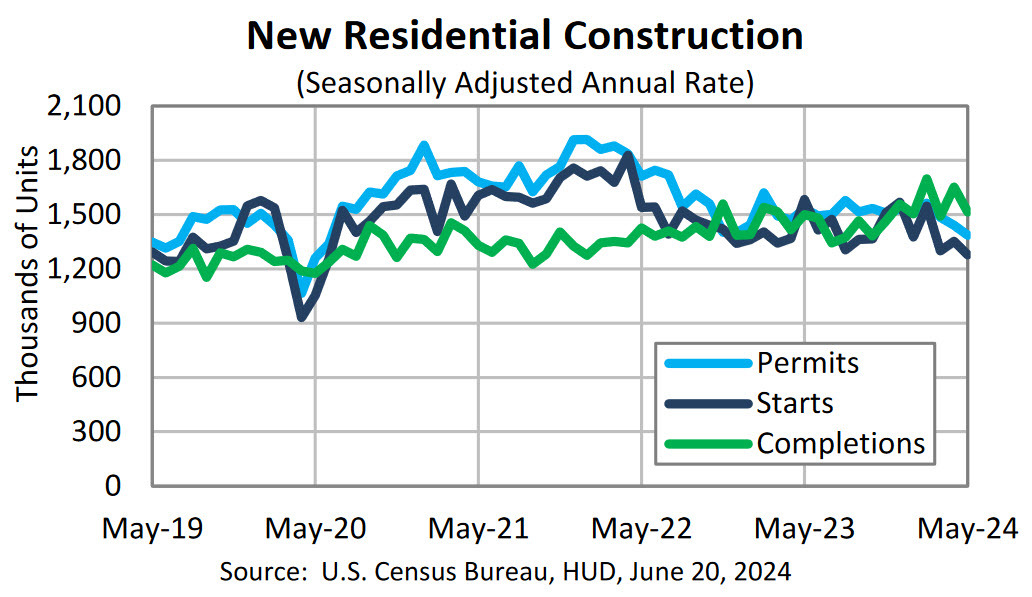 US housing starts