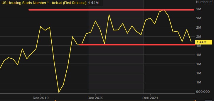 US housing starts