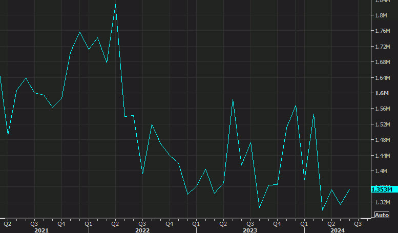 US housing starts